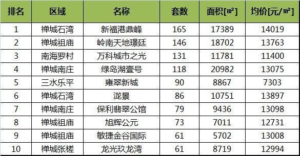 多家楼盘集中网签，佛山楼市 3 月成交量环比大增 200%