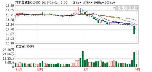 业绩变脸股价跌停 万丰奥威年内再度筹划收购汽车标的