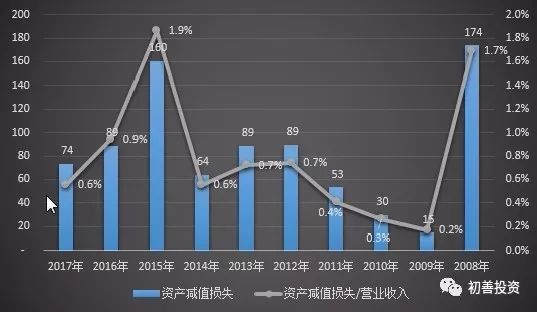 2017年年报之资产减值损失盘点及预防