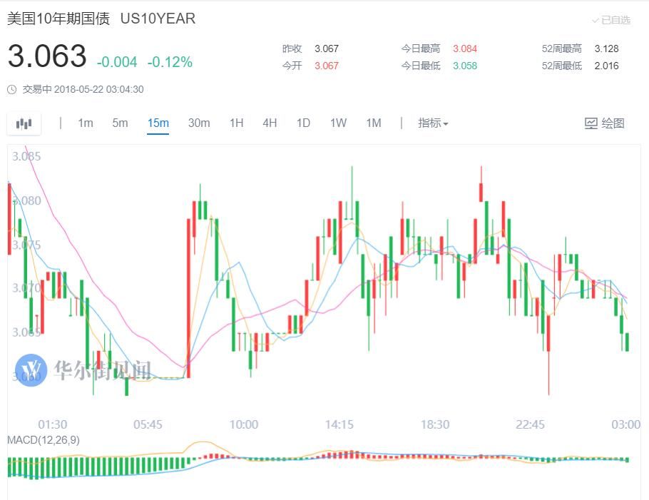 高盛:10年期美债收益率涨到4%以前无需太担心