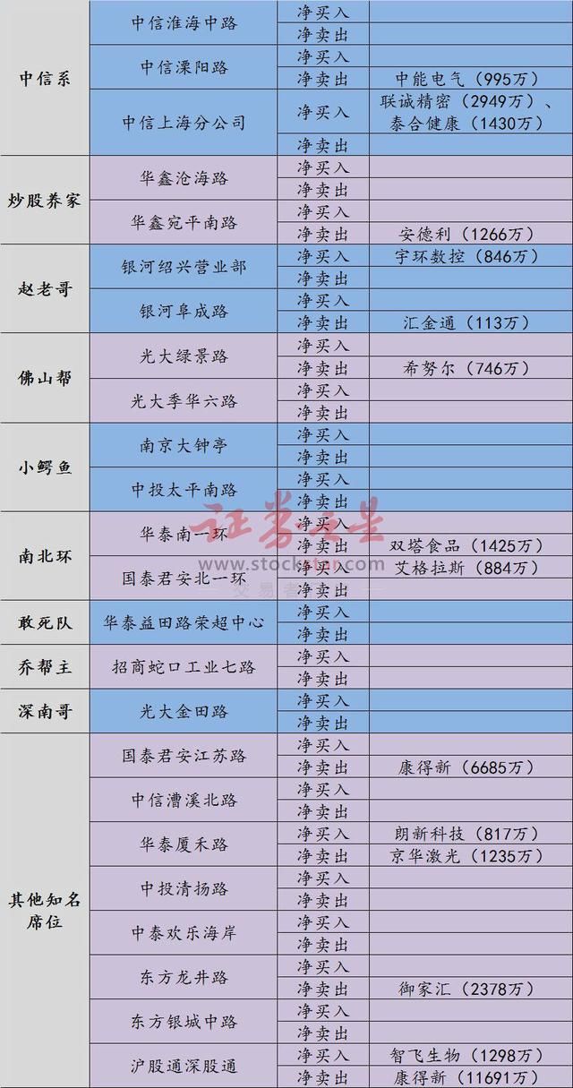 龙虎榜：联诚精密上演涨停到跌停 中信上海分公司3000万买入被套