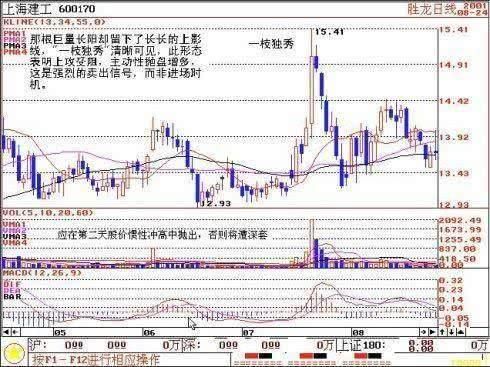 想要在中国股市赚钱 个股一旦遇到“八不碰”形态 赶紧逃！