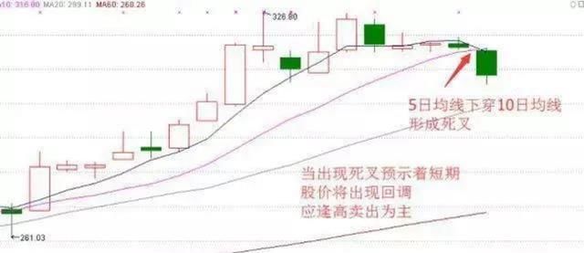 MACD+KDJ+MA战法和30-60分钟战法，值得学习！