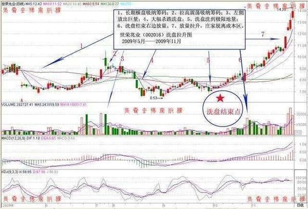 深度揭秘洗盘伎俩 学起来再也不会被庄家牵着走