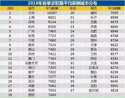 扎心!长沙求职平均月薪6988元?工资最高的行