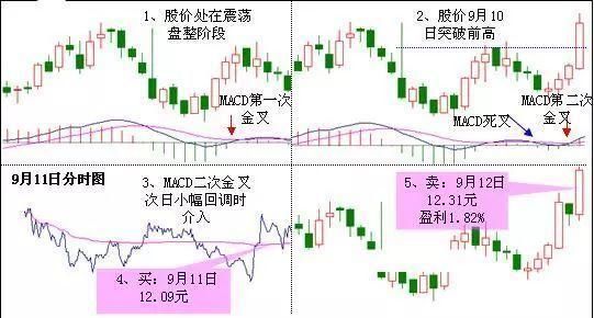 详解MACD选股技巧，简单实用