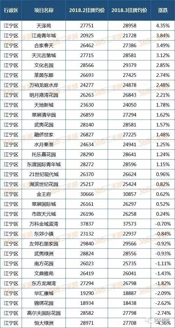 悲喜两重天!南京196个小区二手房价出炉，来看看你家是涨是跌