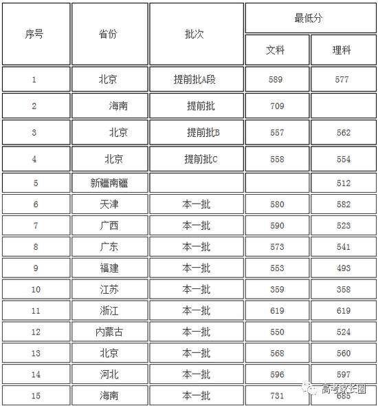 权威! 985\/211及近百所本科院校2017各省份最低录取分数汇总!