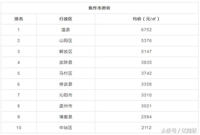 走or留？2018版河南所有地市县房价表出炉，看到老家我笑了...