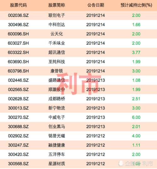 股东公告减持是什么意思