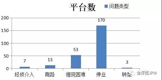 \＂清盘\＂叠加\＂卖身\＂ 网贷业洗牌开始加速