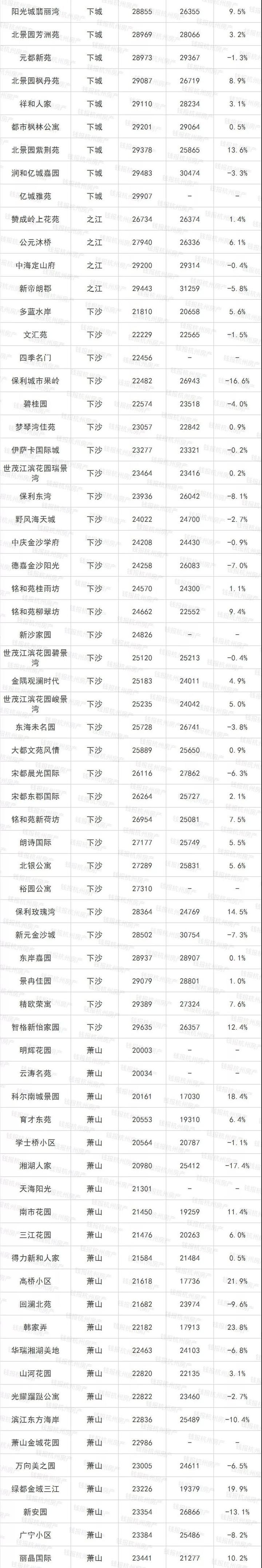 楼市丨摇号政策执行满月后 杭州最新二手房涨跌榜出炉