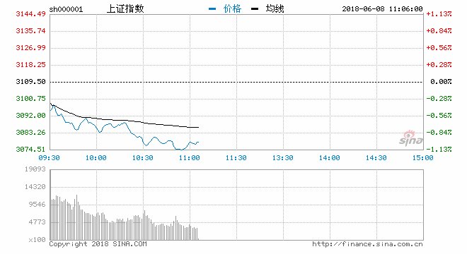 开盘：两市低开沪指跌0.29% 券商股回调