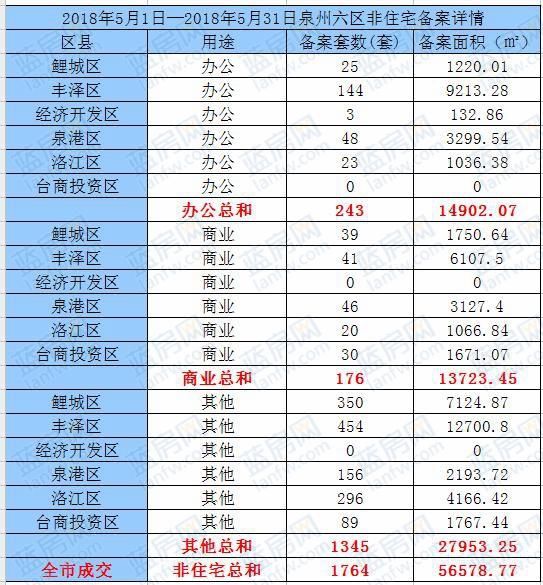 5月泉州六区住宅备案2822套 建发珑玥湾夺冠