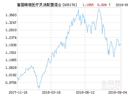 富国精准医疗灵活配置混合基金最新净值跌幅达