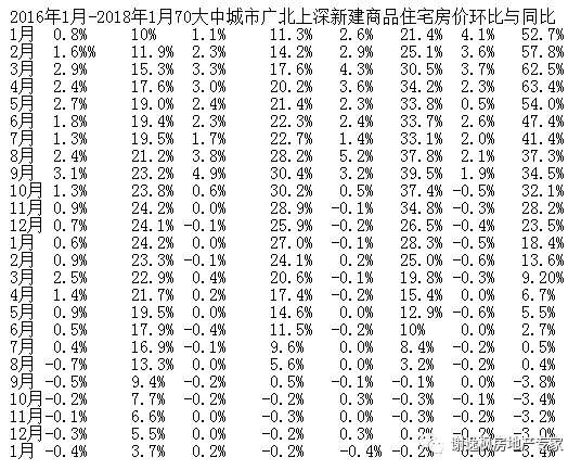 谢逸枫:打倒房价拐点论!1月70城房价超八成上涨!