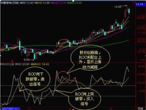 一位炒股冠军的独白：盈利多年只看ROC指标，几乎从不被套