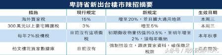 不列颠哥伦比亚新政打击炒房 将重手打击中国太空人家庭