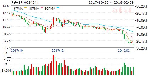 万里扬:拟以不超过9.8亿元回购公司股份