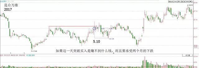 炒股高手为什么都要在回调时买入股票?