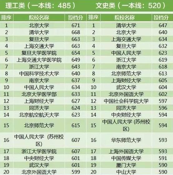 2017年全国各地高考一本投档线，浙江最高，偏远省份稍低