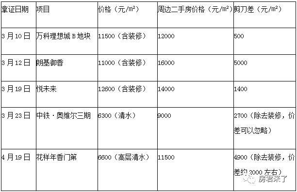 懵了!成都市场新房、二手房“剪刀差”已经为零?