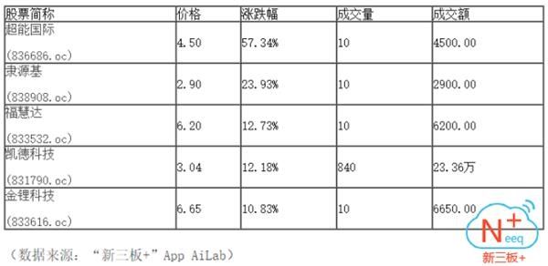 半日成交0.28亿 做市指数下跌1.79点