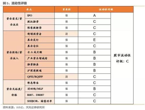 天风策略：顺势而为 布局高增长、低估值的成长股