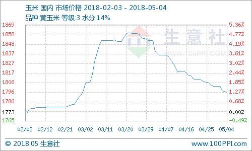 生意社:本周玉米价格小幅下滑