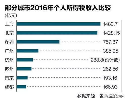 大消息!财政部正式回应个税调整方案!大概率为5000元!