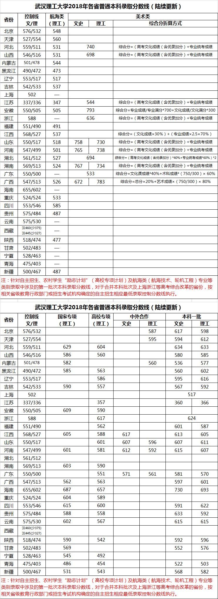 2018武汉理工大学录取分数线