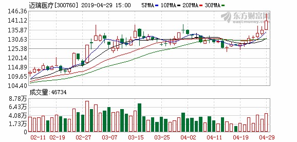 沪指杀跌收6连阴上海机场、迈瑞医疗等22只个