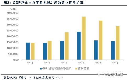 GDP口径的“净出口”与贸易顺逆差的差异是什么？