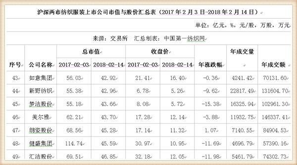 鸡年A股收官:91只纺织服装股市值蒸发1147亿，这家公司跌幅居首惨