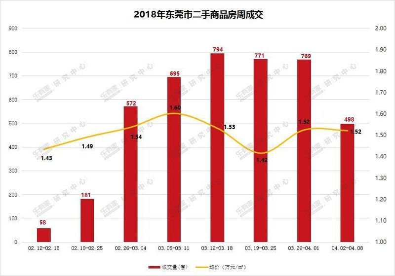 清明假期深圳楼市看房热情不高 东莞新房二手房成交量均下跌