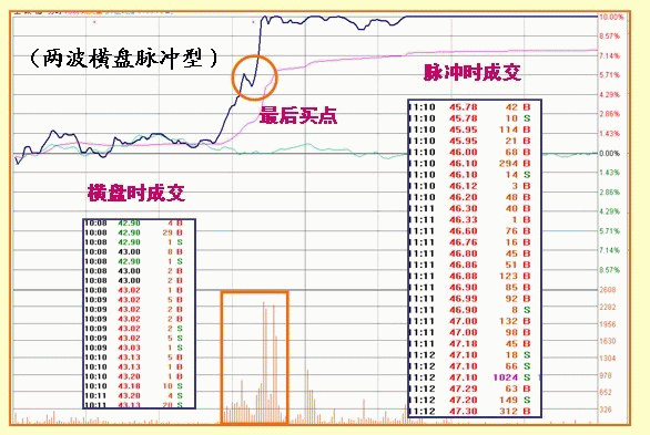 股票什么时候涨停，只需看懂盘口语言就够了！