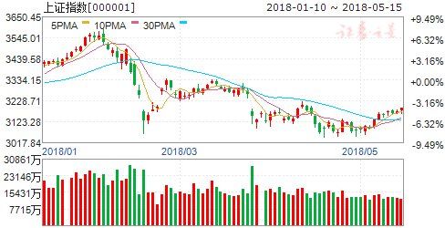 十大机构预测明日大盘走势 创业板做空动能基本消失