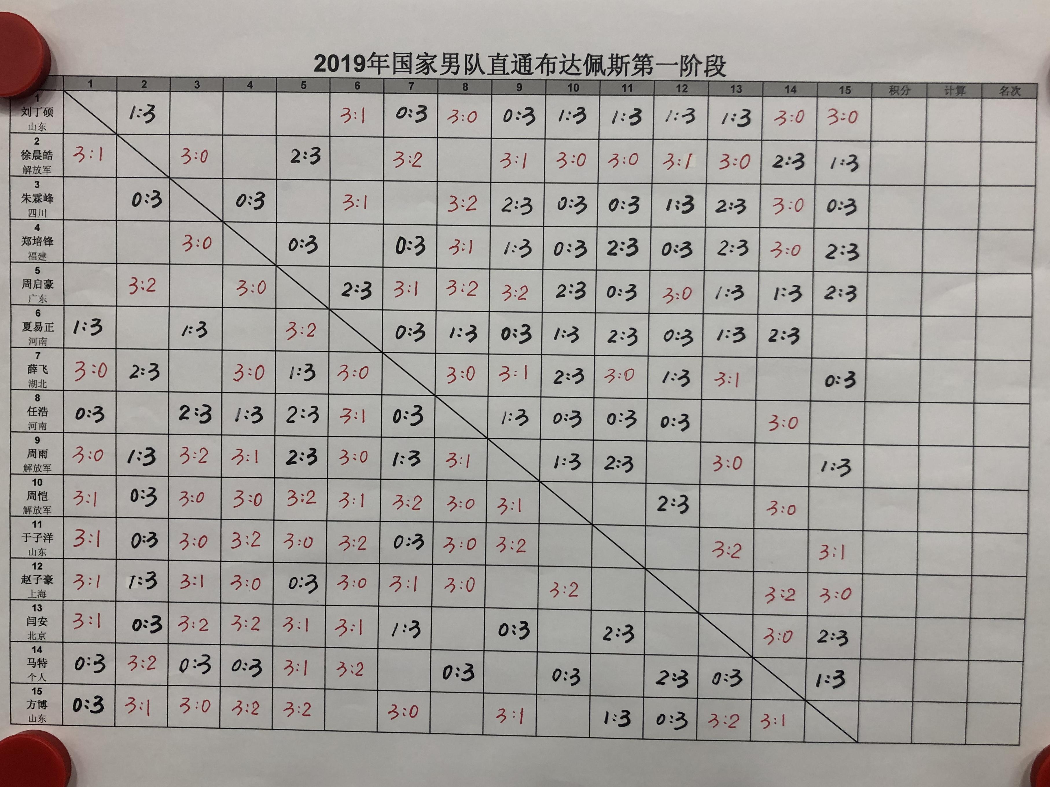 男乒直通赛三人领跑群雄 周恺赵子豪豪取四连