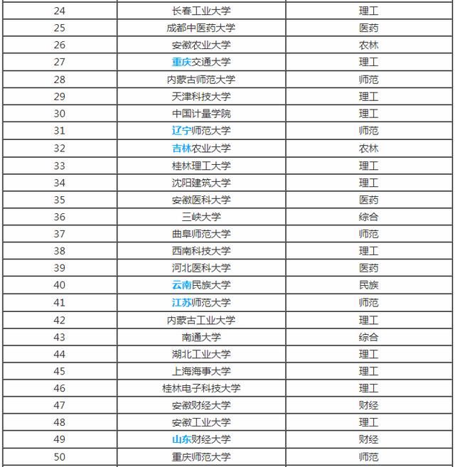 全国各省市最好的二本院校排名，预计填报二本的家长及学生注意！