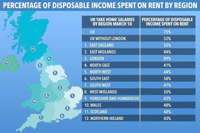 目前伦敦以外的租户们不得不将可支配收入的一半用于支付房租
