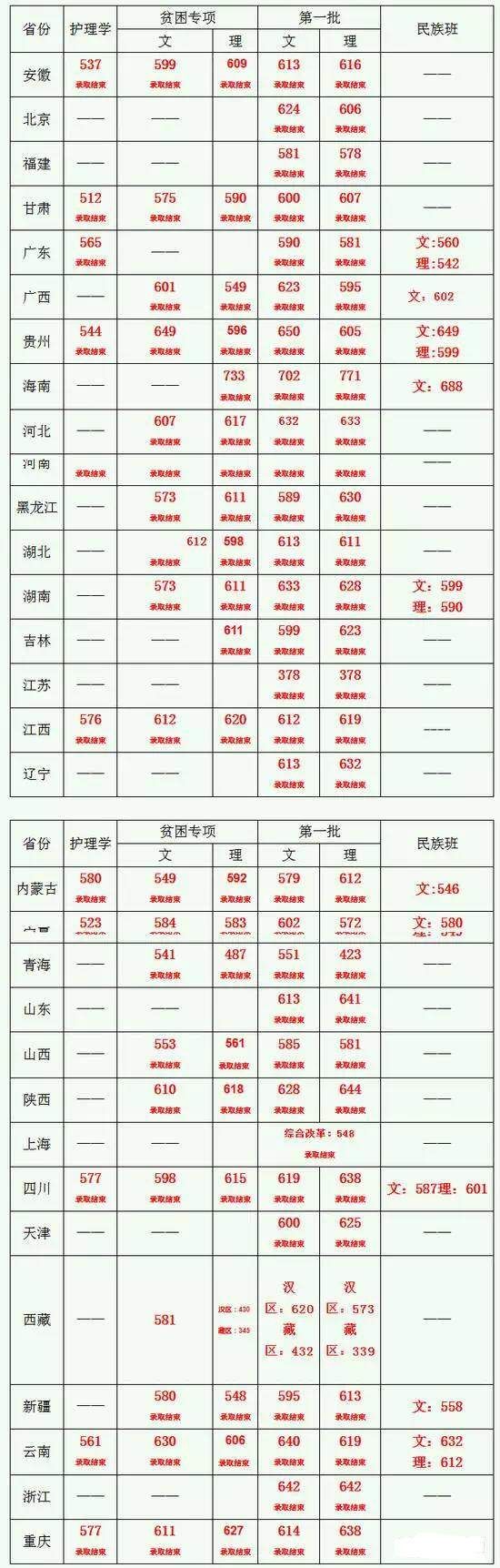 权威! 985\/211及近百所本科院校2017各省份最低录取分数汇总!