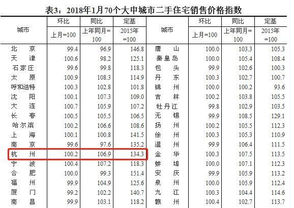 1月杭州新房价格同比下降!平稳开局后，会走出怎样的行情?