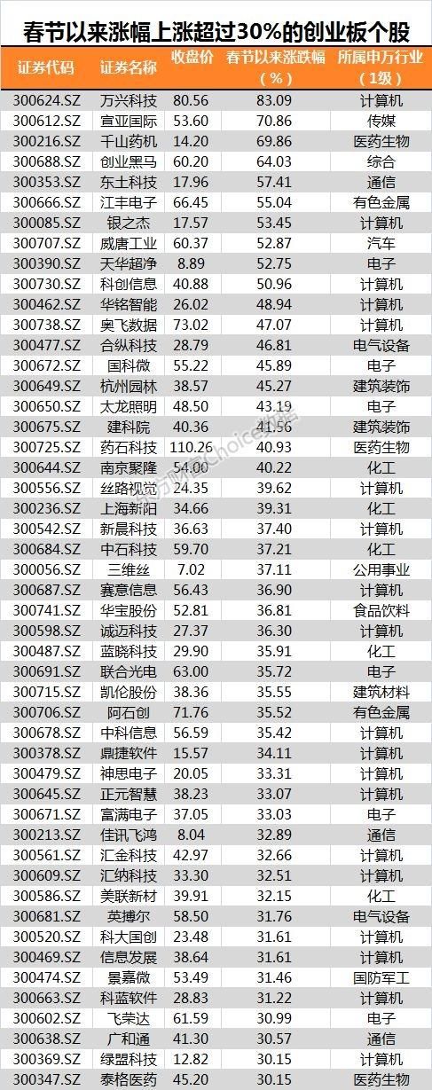 突破牛熊分界线！被苦苦压抑了两年的创业板王者归来？