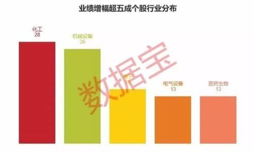 中报业绩抢先看:206股预增超五成 部分被大手笔增持