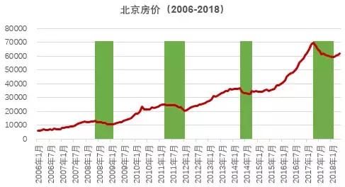 房价连涨4个月，请不要恐慌