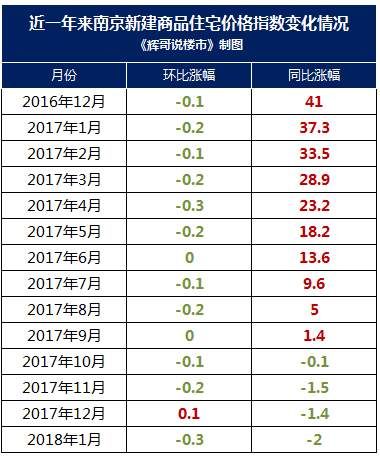 深度| 南京1月新房、二手房房价双双下降，天津、济南领涨将考验