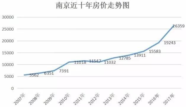 看完南京10年房价的历程,还觉得丹东小城房价涨福大吗?