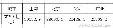 四大一线城市上海、北京、深圳、广州对比，究竟谁更强