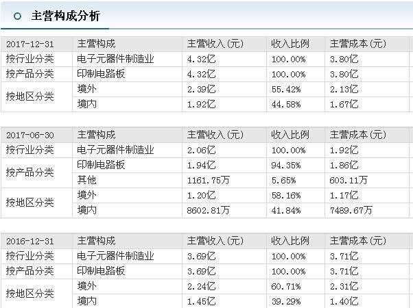 集成电路行业第一龙头，天津普林扭亏为盈摘除ST帽，本周或飙涨停