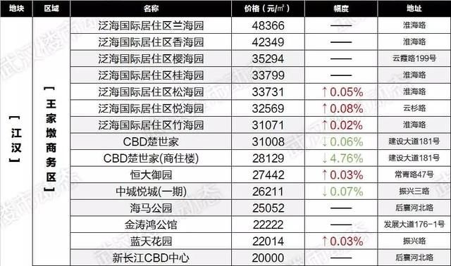 速看！6月武汉各区域二手房最新房价表出炉，你家的房子又升值了